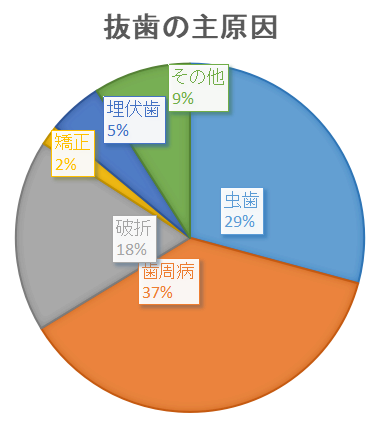 抜歯の主原因