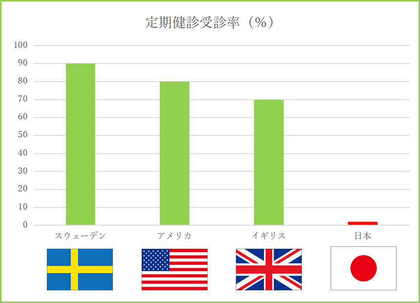 定期健診受診率